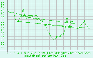 Courbe de l'humidit relative pour Djerba Mellita