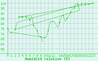 Courbe de l'humidit relative pour Frankfort (All)
