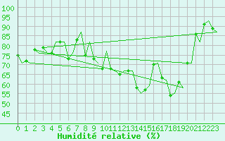 Courbe de l'humidit relative pour Trondheim / Vaernes