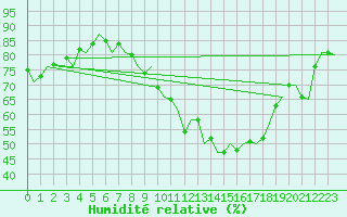 Courbe de l'humidit relative pour Duesseldorf