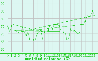 Courbe de l'humidit relative pour Platform K14-fa-1c Sea