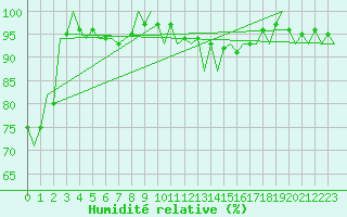 Courbe de l'humidit relative pour Eindhoven (PB)