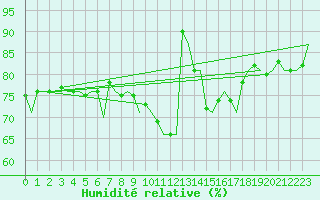 Courbe de l'humidit relative pour Dublin (Ir)