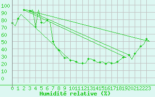 Courbe de l'humidit relative pour Milan (It)