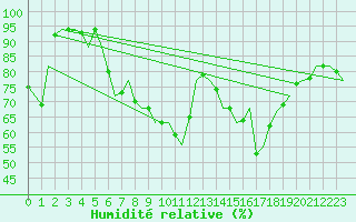 Courbe de l'humidit relative pour Schaffen (Be)