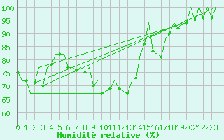 Courbe de l'humidit relative pour Wroclaw Ii