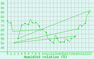 Courbe de l'humidit relative pour Noervenich