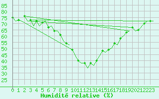 Courbe de l'humidit relative pour Pamplona (Esp)