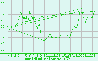 Courbe de l'humidit relative pour Erfurt-Bindersleben