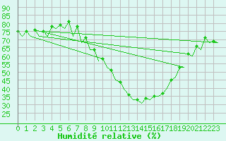 Courbe de l'humidit relative pour Bardenas Reales