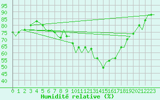 Courbe de l'humidit relative pour Gluecksburg / Meierwik