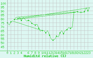 Courbe de l'humidit relative pour Amsterdam Airport Schiphol
