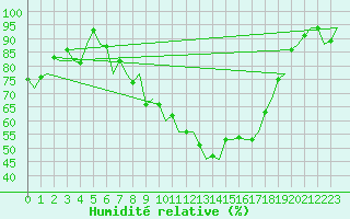 Courbe de l'humidit relative pour Frankfort (All)