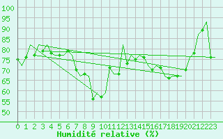 Courbe de l'humidit relative pour Frankfort (All)