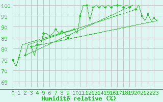 Courbe de l'humidit relative pour Platform L9-ff-1 Sea