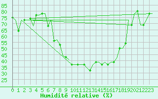 Courbe de l'humidit relative pour Verona / Villafranca
