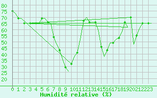 Courbe de l'humidit relative pour Cagliari / Elmas