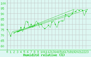 Courbe de l'humidit relative pour Platform J6-a Sea