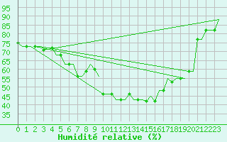 Courbe de l'humidit relative pour Olbia / Costa Smeralda