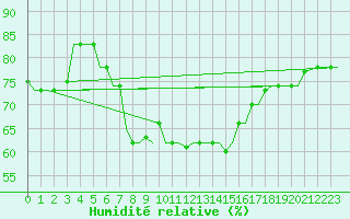 Courbe de l'humidit relative pour Mikonos Island, Mikonos Airport