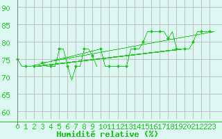 Courbe de l'humidit relative pour Karpathos Airport
