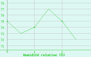 Courbe de l'humidit relative pour Leeuwarden