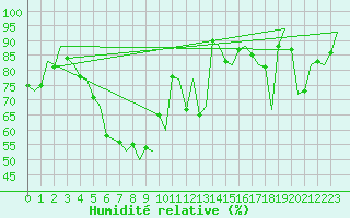 Courbe de l'humidit relative pour Genve (Sw)