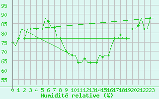 Courbe de l'humidit relative pour Djerba Mellita