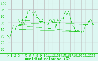 Courbe de l'humidit relative pour Platform P11-b Sea