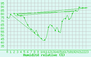 Courbe de l'humidit relative pour Molde / Aro