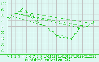 Courbe de l'humidit relative pour Saarbruecken / Ensheim