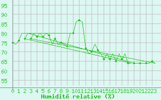 Courbe de l'humidit relative pour Fassberg