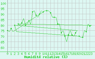 Courbe de l'humidit relative pour Haugesund / Karmoy