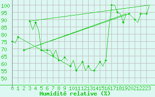 Courbe de l'humidit relative pour Torino / Caselle