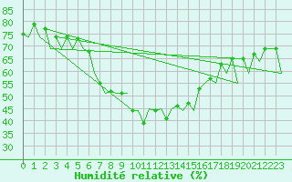 Courbe de l'humidit relative pour Bronnoysund / Bronnoy