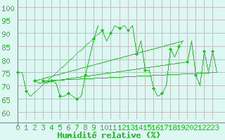 Courbe de l'humidit relative pour Molde / Aro