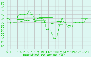 Courbe de l'humidit relative pour Venezia / Tessera