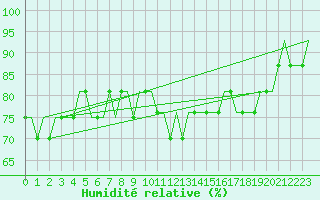 Courbe de l'humidit relative pour Edinburgh Airport