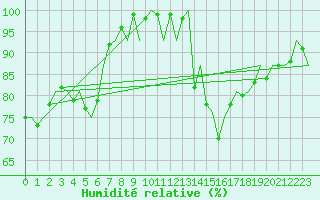 Courbe de l'humidit relative pour Burgos (Esp)