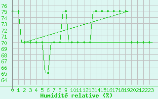 Courbe de l'humidit relative pour Hamburg-Finkenwerder