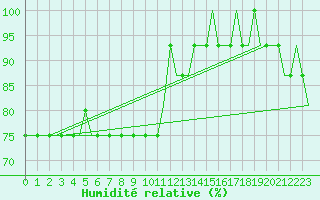 Courbe de l'humidit relative pour London / Gatwick Airport