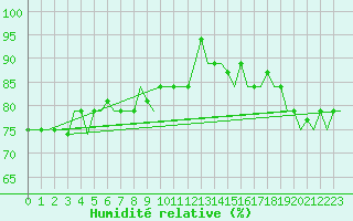 Courbe de l'humidit relative pour Hihifo Ile Wallis