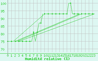 Courbe de l'humidit relative pour Sleipner A Platform