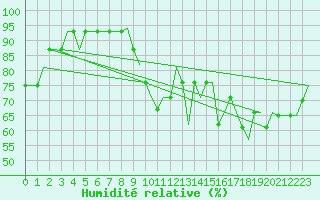 Courbe de l'humidit relative pour Voronez