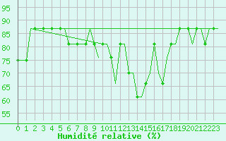 Courbe de l'humidit relative pour Hamburg-Finkenwerder