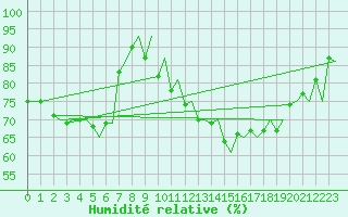 Courbe de l'humidit relative pour Genve (Sw)