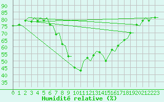 Courbe de l'humidit relative pour Mosjoen Kjaerstad