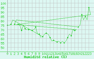Courbe de l'humidit relative pour Bucuresti / Imh