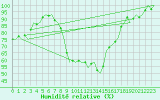 Courbe de l'humidit relative pour Wittering