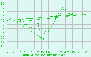 Courbe de l'humidit relative pour Stuttgart-Echterdingen